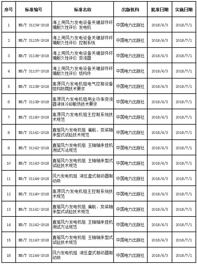 18年風(fēng)電新標準獲批