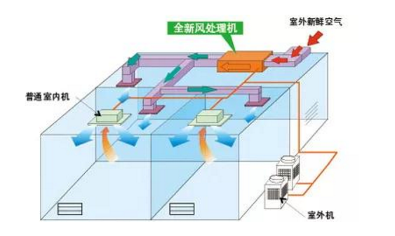 中央空調“全新風模式”下輸送的都是室外空氣，有效防止不同空間空氣混雜循環(huán)