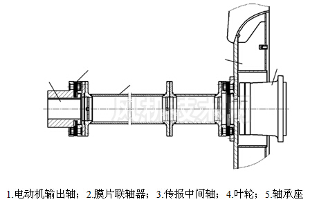 風(fēng)機(jī)轉(zhuǎn)子部分簡圖-九洲風(fēng)機(jī)