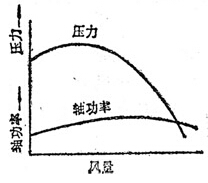 離心鼓風(fēng)機、后向通風(fēng)機、機翼型通風(fēng)機特性曲線