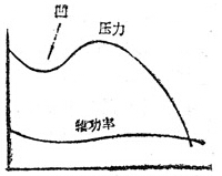 管線軸流風(fēng)機、葉式軸流風(fēng)機特性曲線